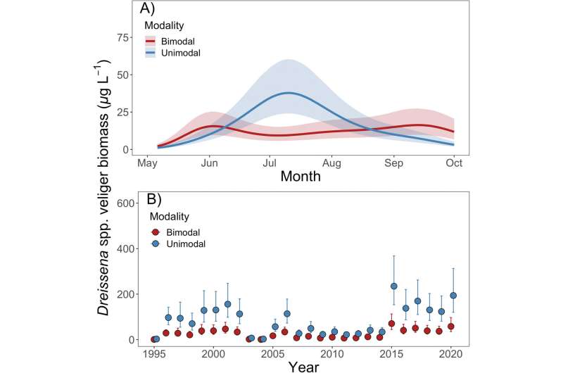 In Lake Erie, climate change scrambles zooplankton's seaso<em></em>nal presence