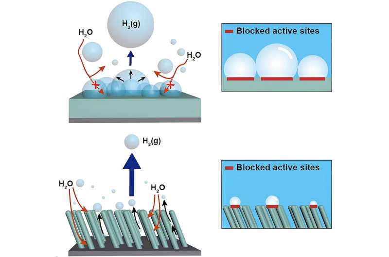 Revolutio<em></em>nizing hydrogen production: Eco<em></em>nomical and efficient solutions unveiled