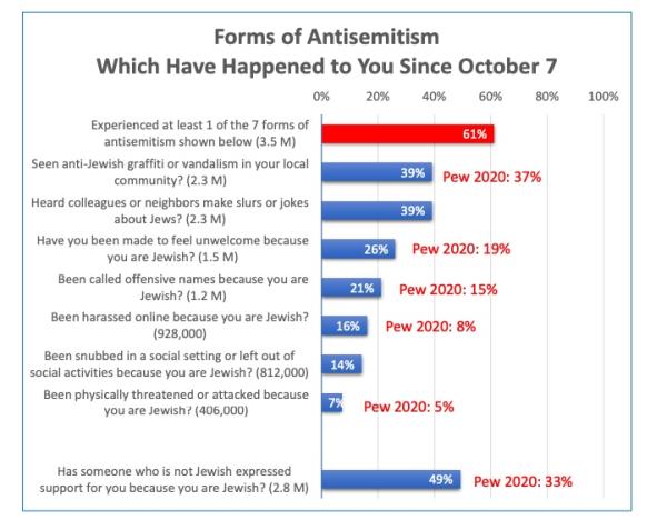 According to a new survey, 61% of American Jews have experience some form of antisemitism since the Oct. 7 terror attacks in Israel.