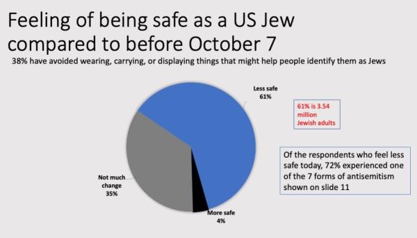 The poll found that 61% of  respo<em></em>ndents feel less safe being Jewish in the US in the past year.