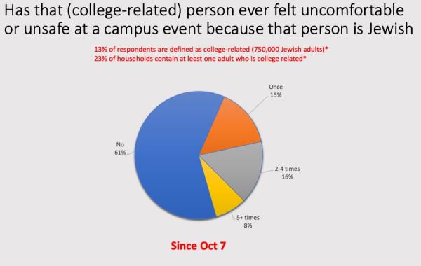 The survey found that 39% of Jewish college students have felt unsafe or uncomfortable at a college event in the past year.